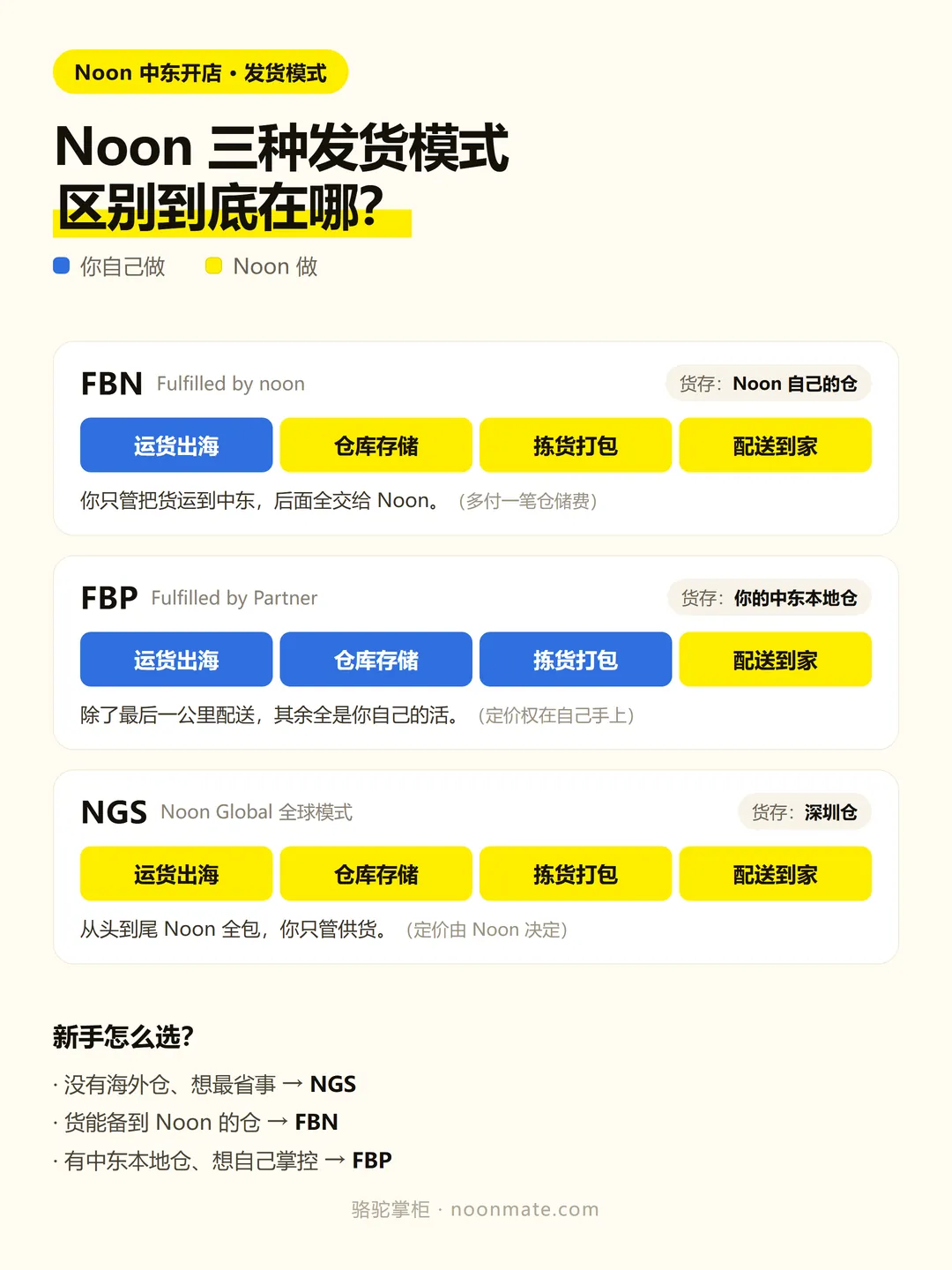 Noon 三种发货模式(FBN / FBP / NGS)一图看懂:谁负责运货出海、仓储、拣货打包、配送到家,以及新手怎么选